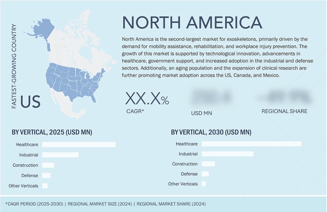エクソスケルトン市場規模、シェア、動向、2030年までの世界予測 - 地域
