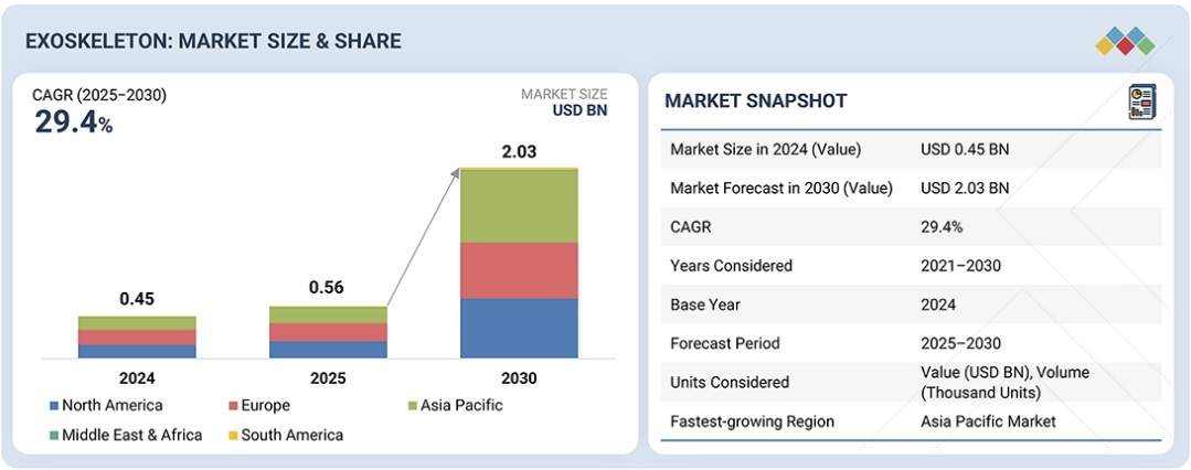 エクソスケルトン市場規模、シェア、動向、2030年までの世界予測