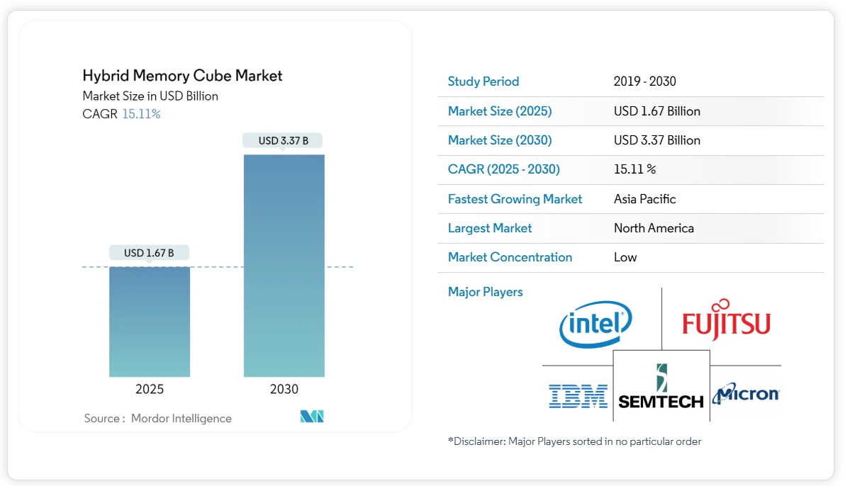 ハイブリッドメモリーキューブの市場シェア分析、業界動向と統計、成長予測　2025-2030年
