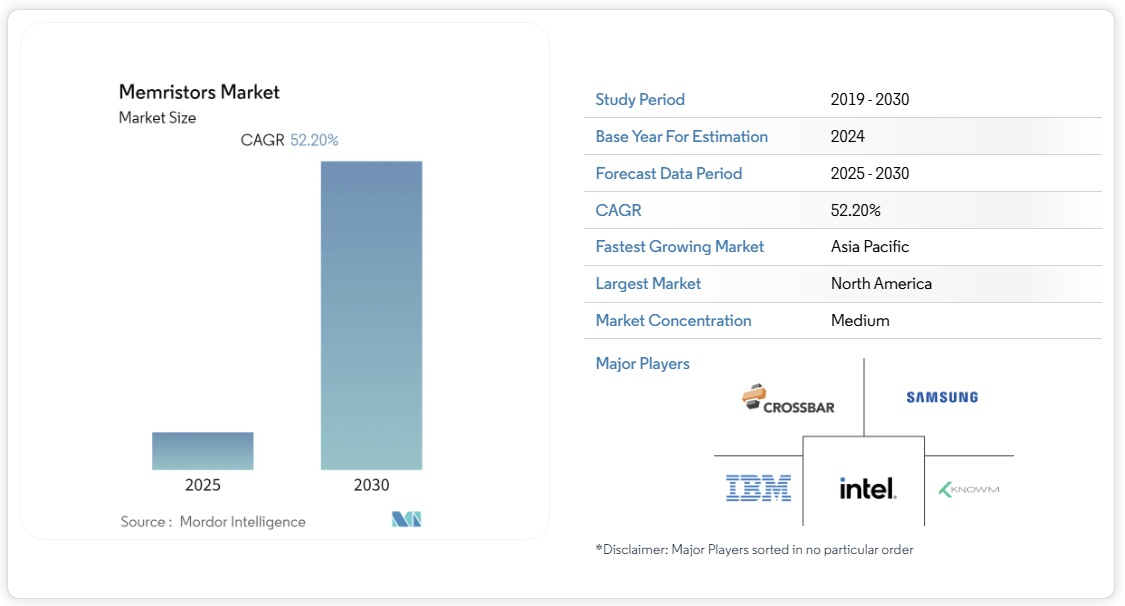 メモリスタの市場シェア分析、業界動向と統計、成長予測 2025-2030年