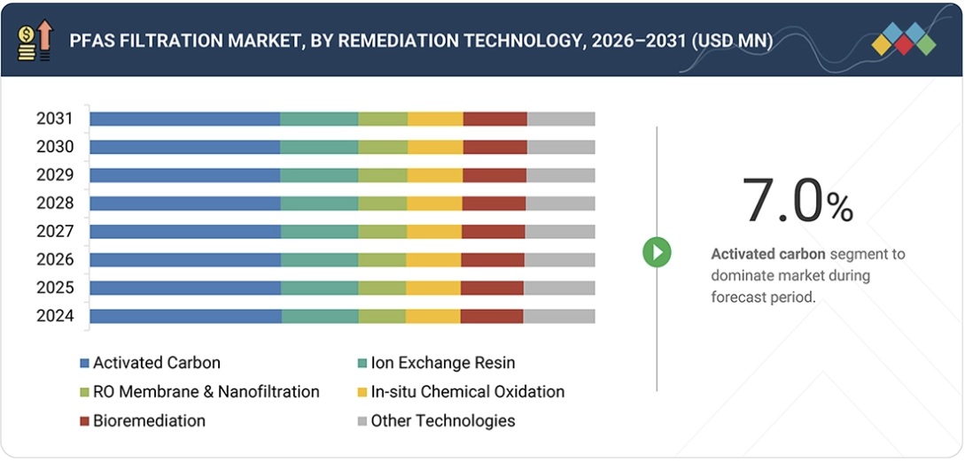 PFAS（有機フッ素系化合物）ろ過市場規模、シェア、動向、2031年までの世界予測