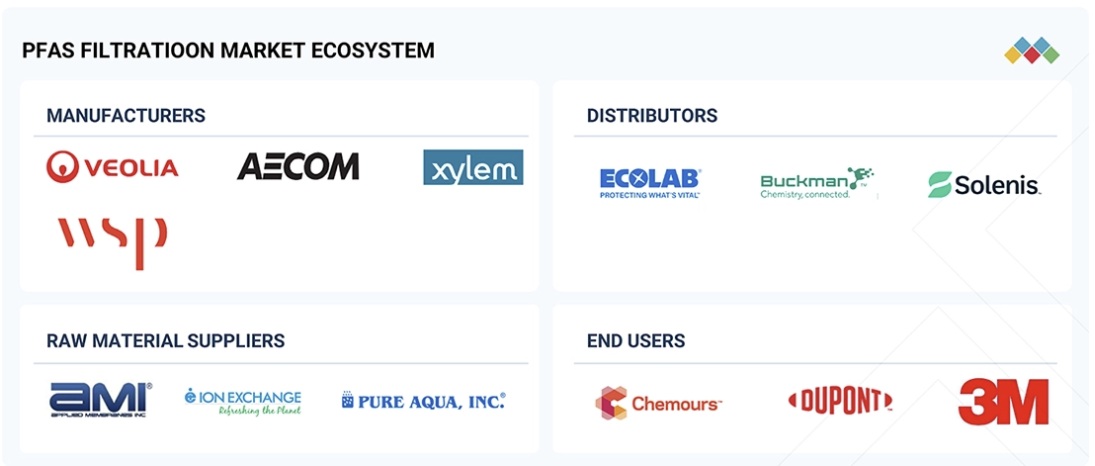 PFAS(有機フッ素系化合物)ろ過市場規模、シェア、動向、2031年までの世界予測 - 対象企業