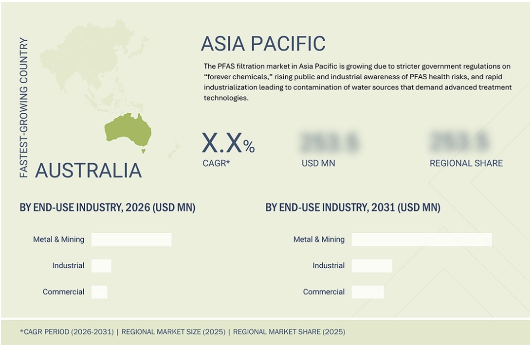 PFAS(有機フッ素系化合物)ろ過市場規模、シェア、動向、2031年までの世界予測 - 地域