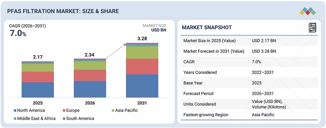 PFAS(有機フッ素系化合物)ろ過市場規模、シェア、動向、2031年までの世界予測