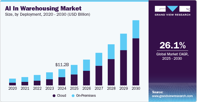 倉庫管理におけるAI市場規模、成長と動向分析レポート 2025-2030年
