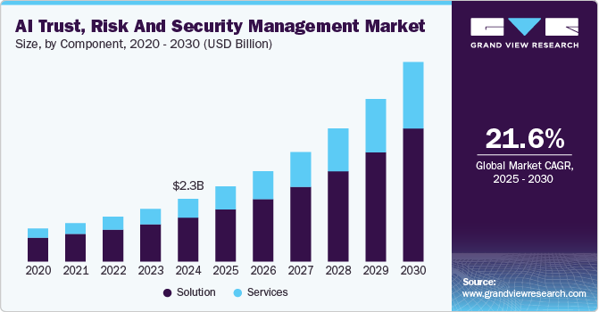 AIによる信頼、リスク、セキュリティ管理市場規模、成長と動向分析レポート 2025-2030年