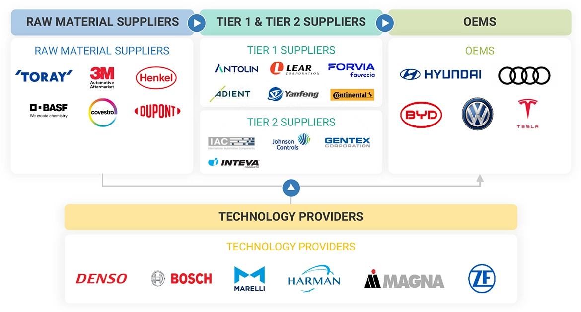 自動車内装市場 – 2032年までの世界予測