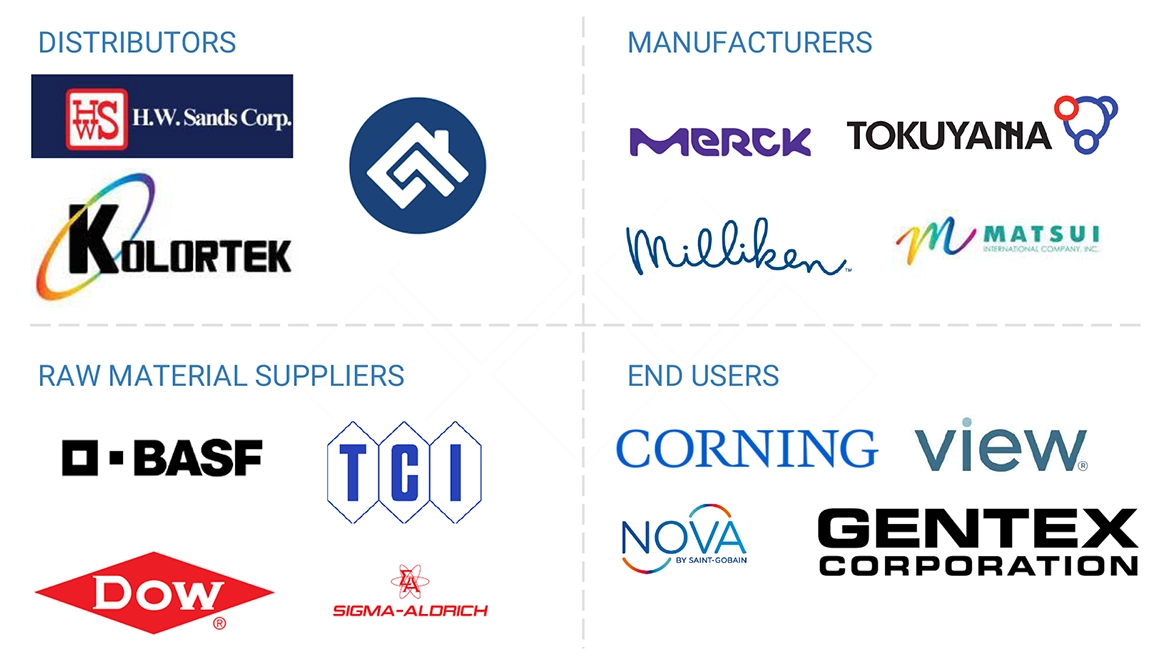 クロミック材料市場 – 2030年までの世界予測