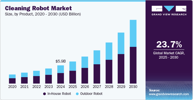 清掃ロボット市場規模、成長と動向分析レポート 2025-2030年