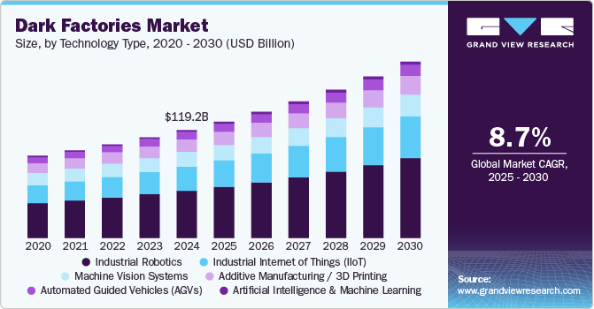 ダークファクトリー市場規模、成長と動向分析レポート 2025-2030年