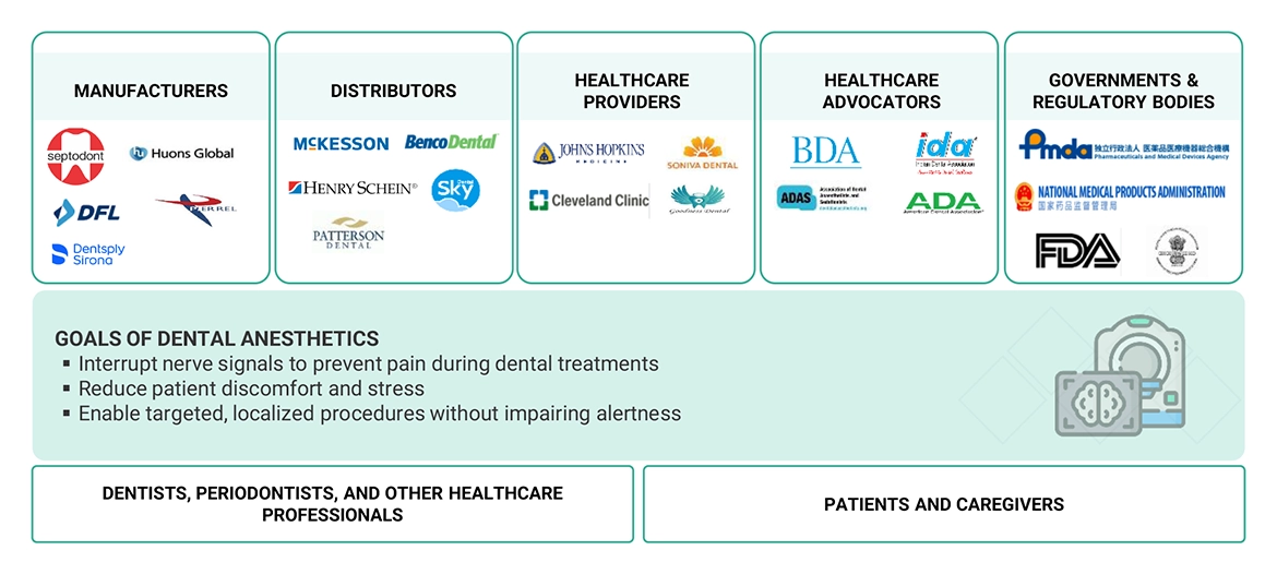 歯科麻酔薬市場 – 2030年までの世界予測