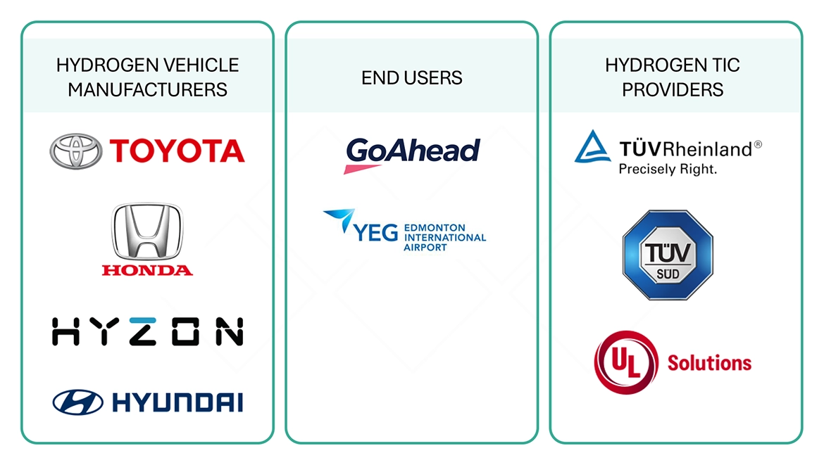 水素自動車試験・検査・認証（TIC）市場 – 2030年までの予測
