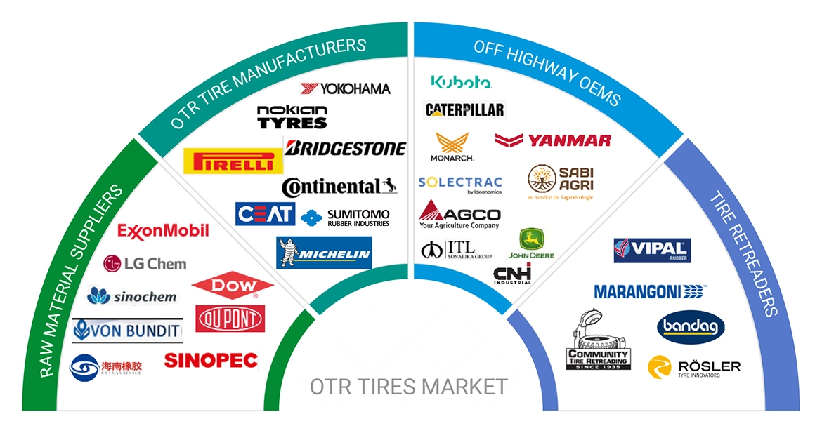 OTRタイヤ市場 – 2032年までの世界予測