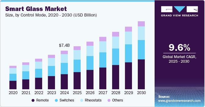 スマートガラス市場規模、成長と動向分析レポート 2025-2030年
