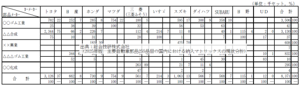 主要255品目の納入マップ