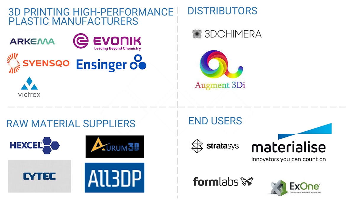 3Dプリンティング用高性能プラスチック市場 – 2030年までの世界予測