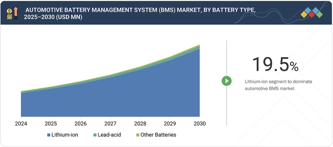 自動車用バッテリー管理システム（BMS）市場規模、シェア、動向、2030年までの世界予測 - by battery type
