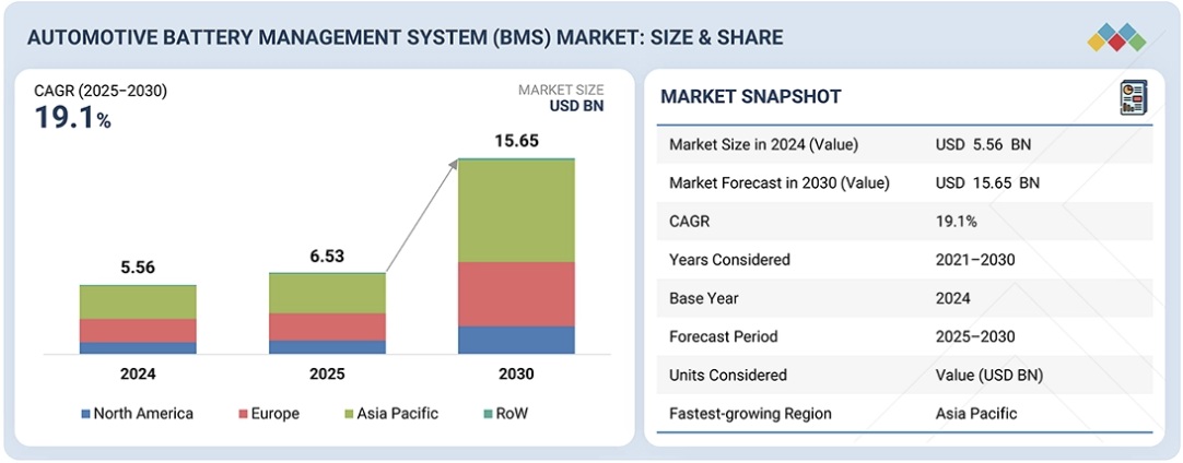 自動車用バッテリー管理システム(BMS)市場規模、シェア、動向、2030年までの世界予測
