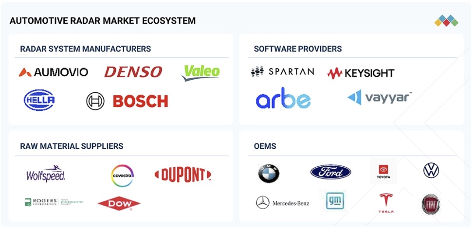 自動車用レーダー市場規模、シェア、動向、2033年までの世界予測 - 対象企業