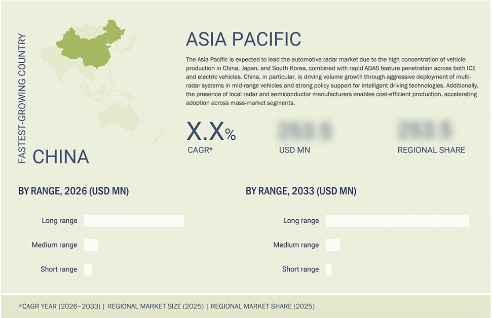 自動車用レーダー市場規模、シェア、動向、2033年までの世界予測 - 地域