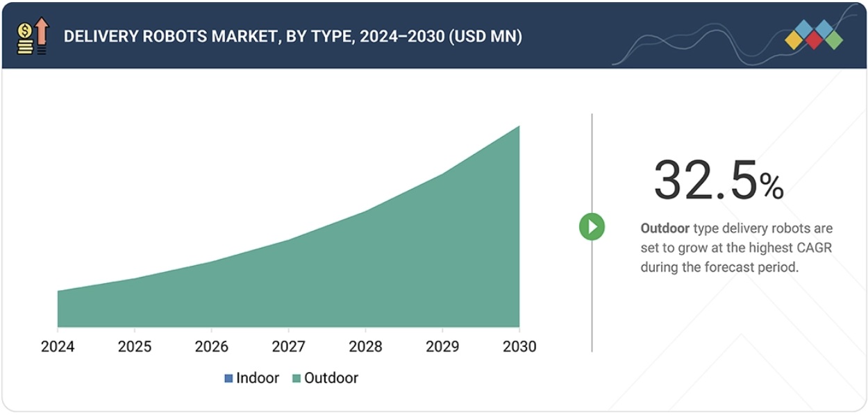 配送ロボット市場規模、シェア、動向、2030年までの世界予測 - by type