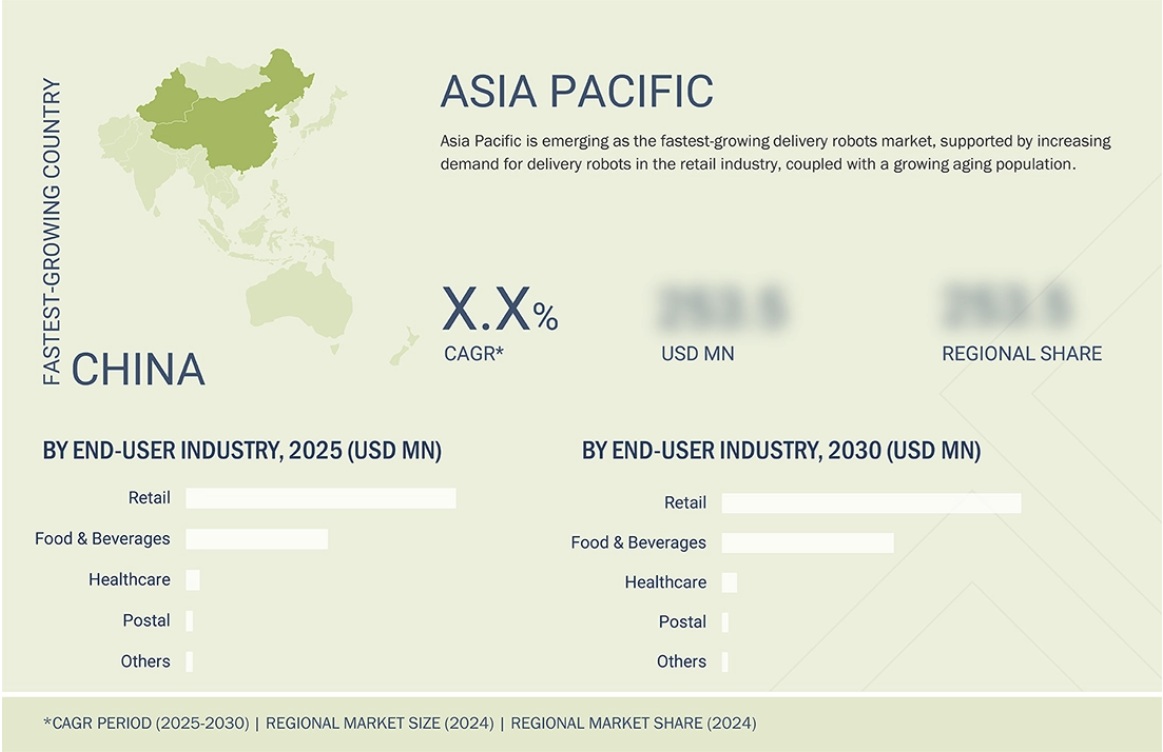 配送ロボット市場規模、シェア、動向、2030年までの世界予測 - region