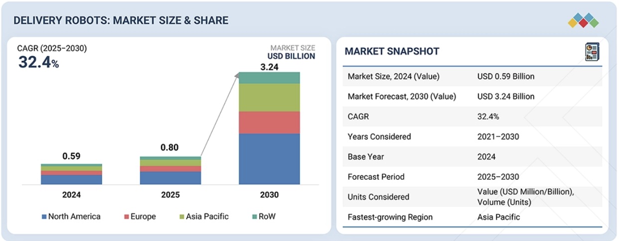 配送ロボット市場規模、シェア、動向、2030年までの世界予測