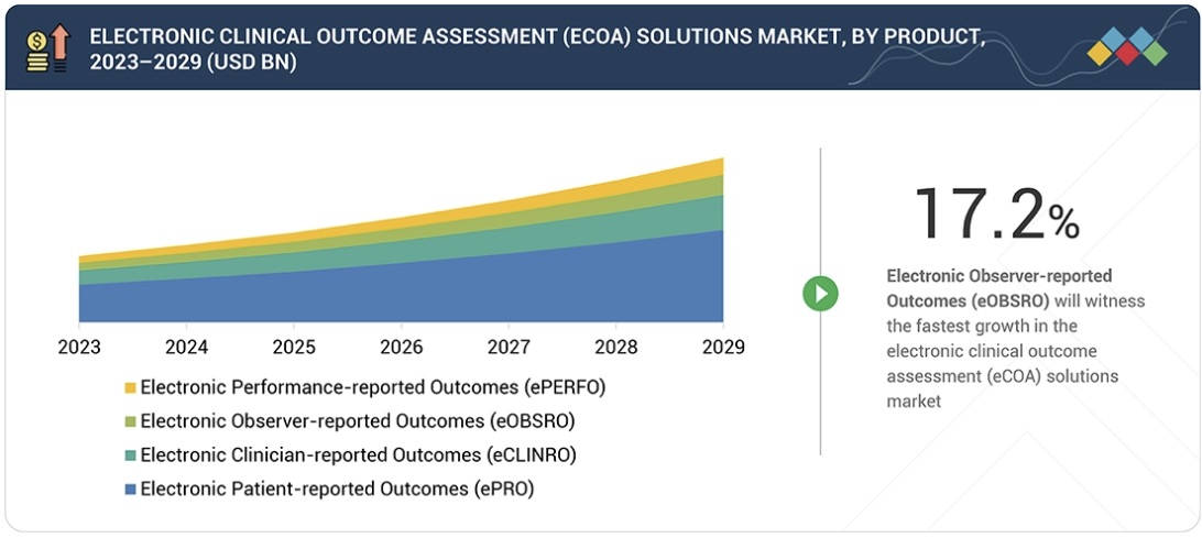 電子臨床アウトカム評価（eCOA）ソリューション市場規模、シェア、動向、2030年までの世界予測 - by product