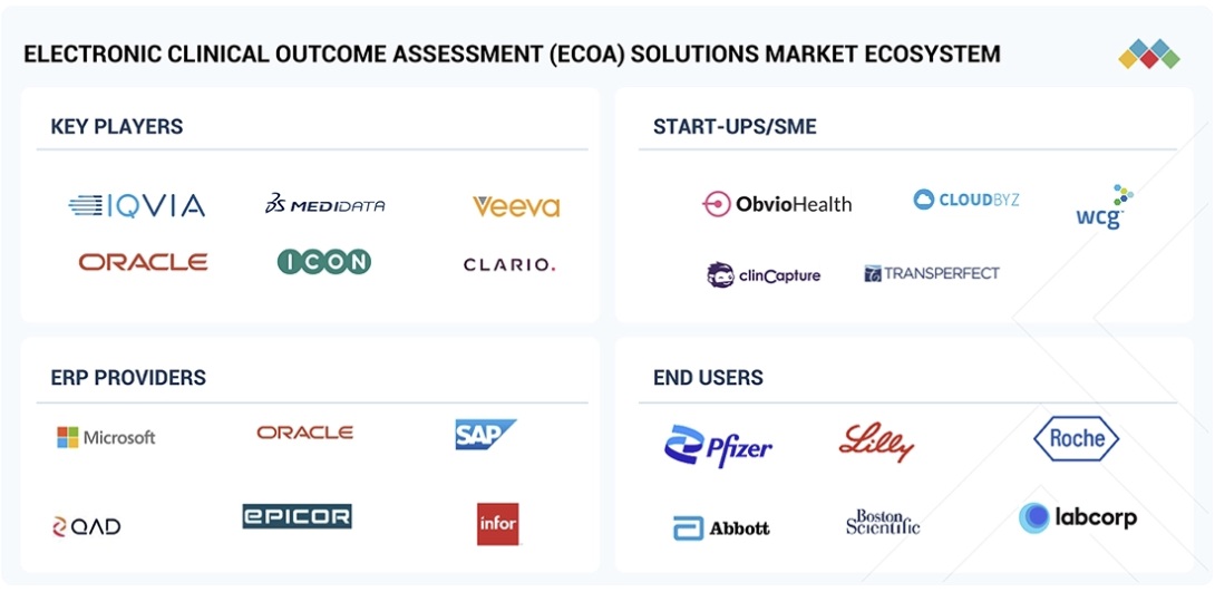 電子臨床アウトカム評価(eCOA)ソリューション市場規模、シェア、動向、2030年までの世界予測 - 対象企業