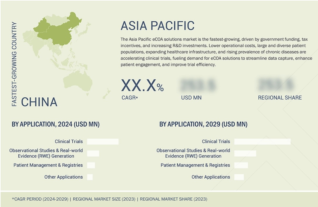 電子臨床アウトカム評価(eCOA)ソリューション市場規模、シェア、動向、2030年までの世界予測 - 地域