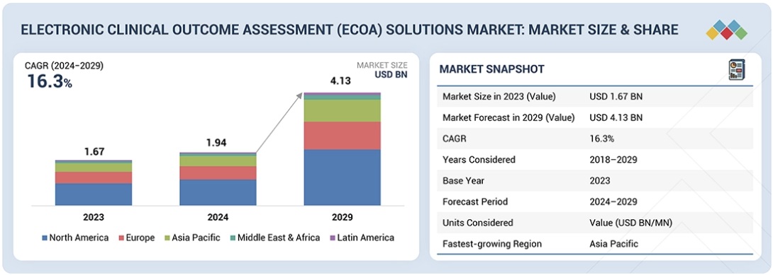電子臨床アウトカム評価(eCOA)ソリューション市場規模、シェア、動向、2030年までの世界予測