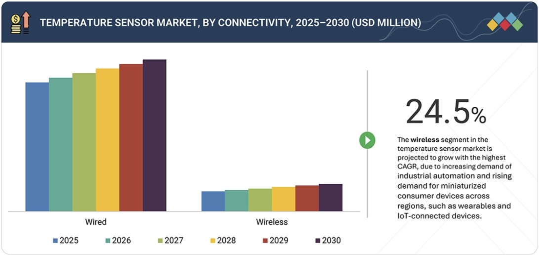 温度センサー市場規模、シェア、動向、2030年までの世界予測 - by connectivity