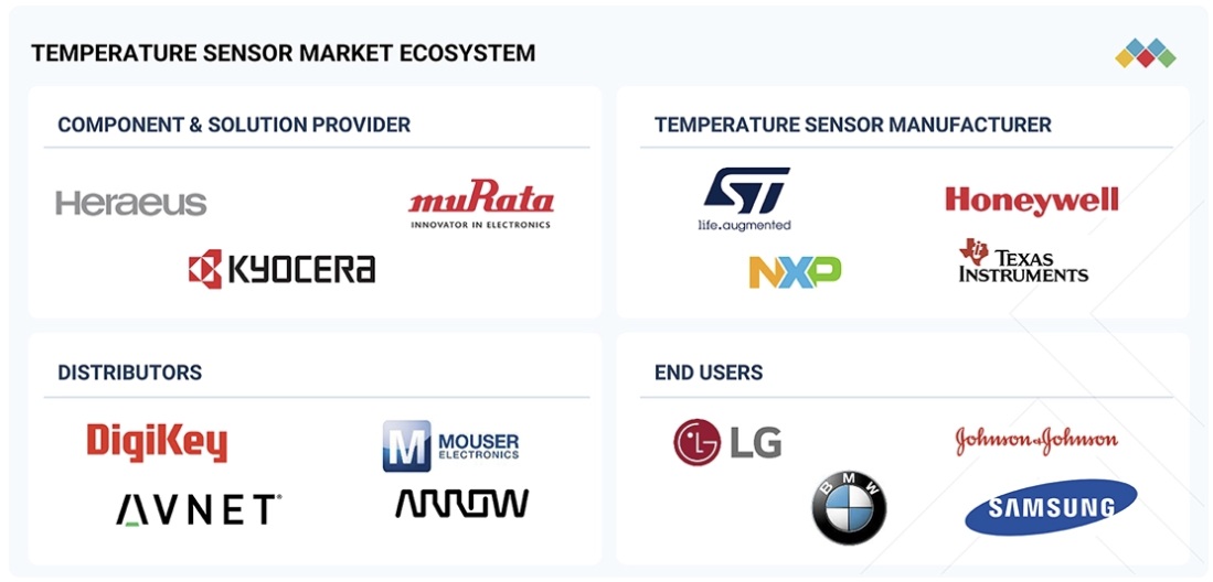 温度センサー市場規模、シェア、動向、2030年までの世界予測 - 対象企業
