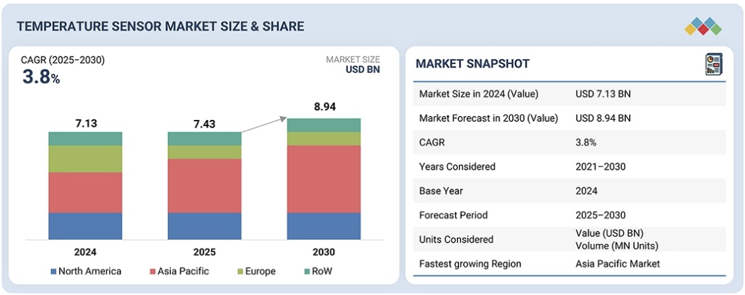 温度センサー市場規模、シェア、動向、2030年までの世界予測