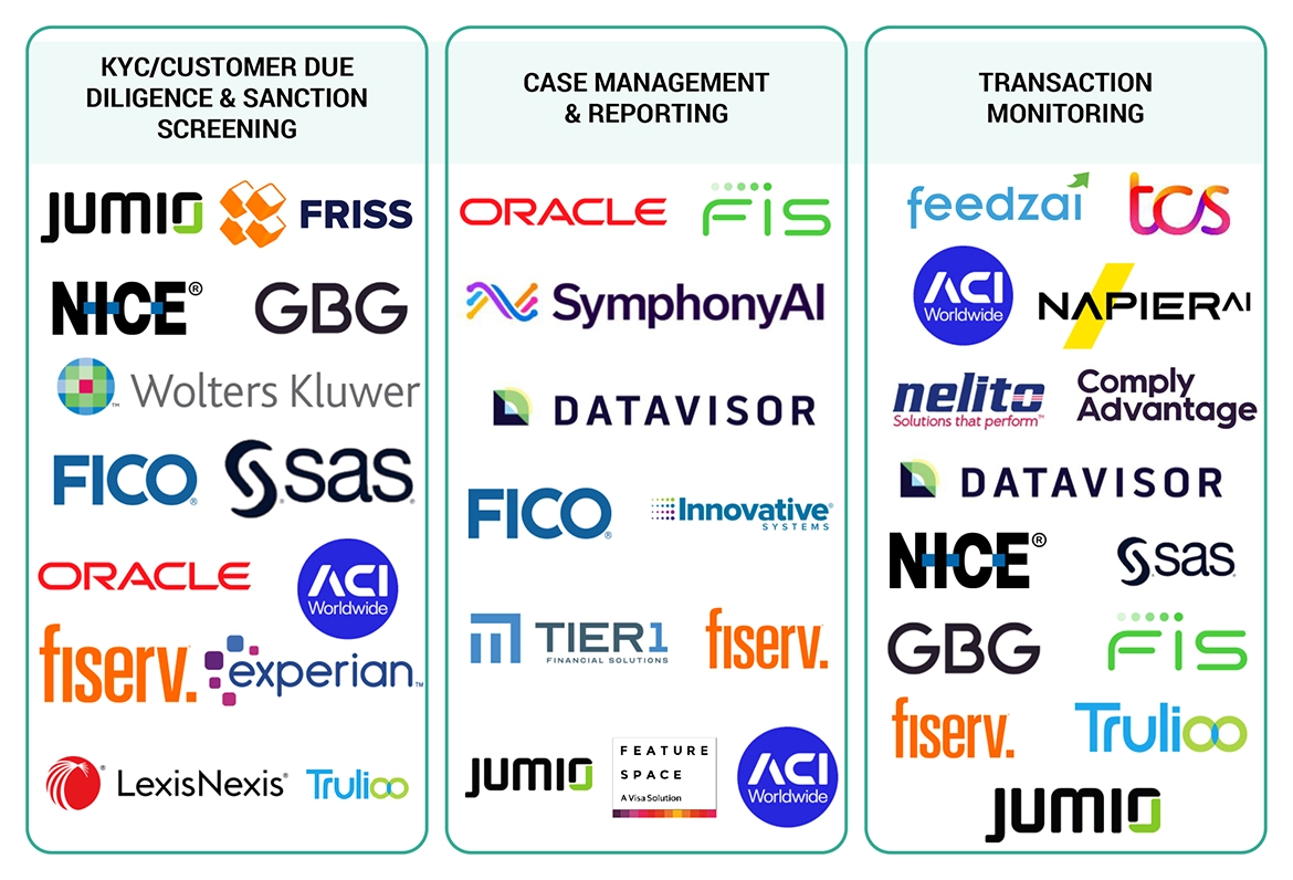 マネーロンダリング対策（AML）市場 – 2030年までの世界予測