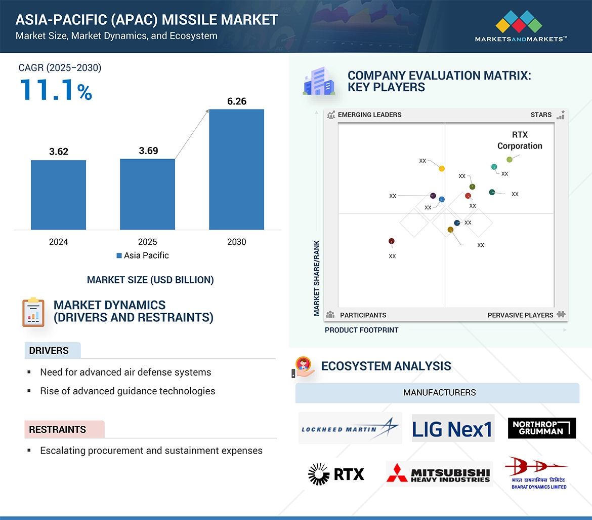 アジア太平洋（APAC）ミサイル市場 – 2030年までの地域予測