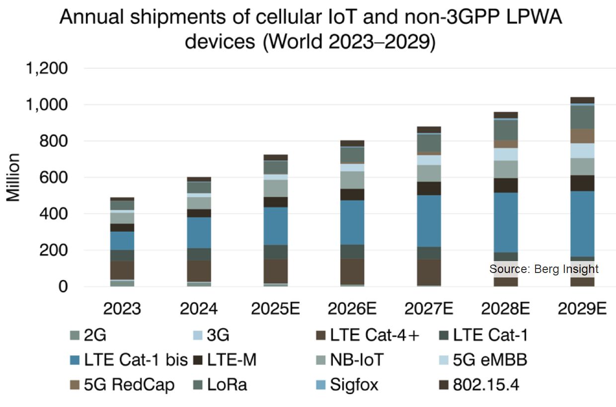 セルラーおよびLPWA IoTデバイスのエコシステム　第9版