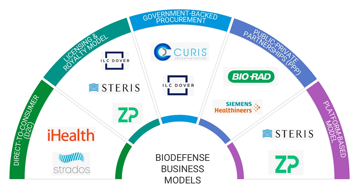 バイオディフェンス市場 – 2030年までの世界予測