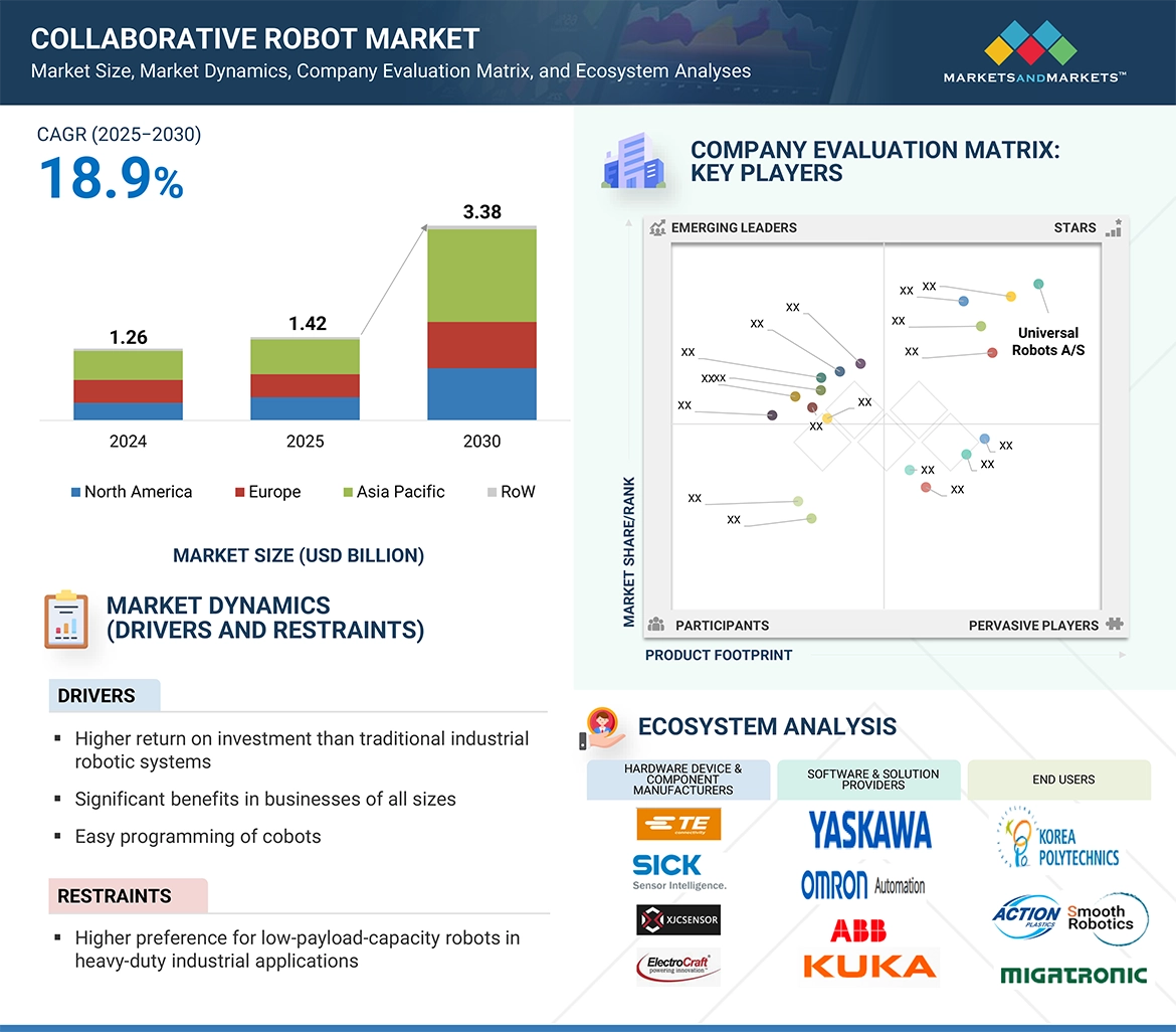 協働ロボット市場規模、シェア、動向、2030年までの世界予測