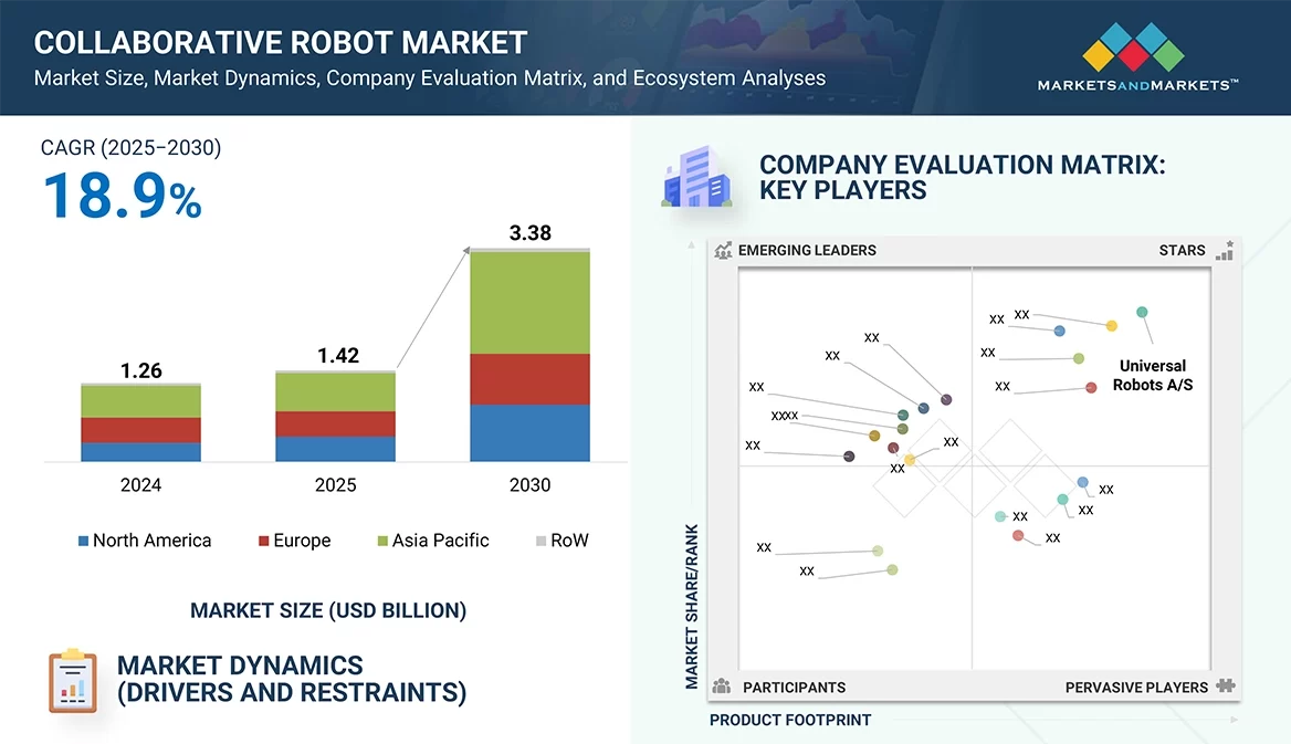 協働ロボット市場規模、シェア、動向、2030年までの世界予測 0