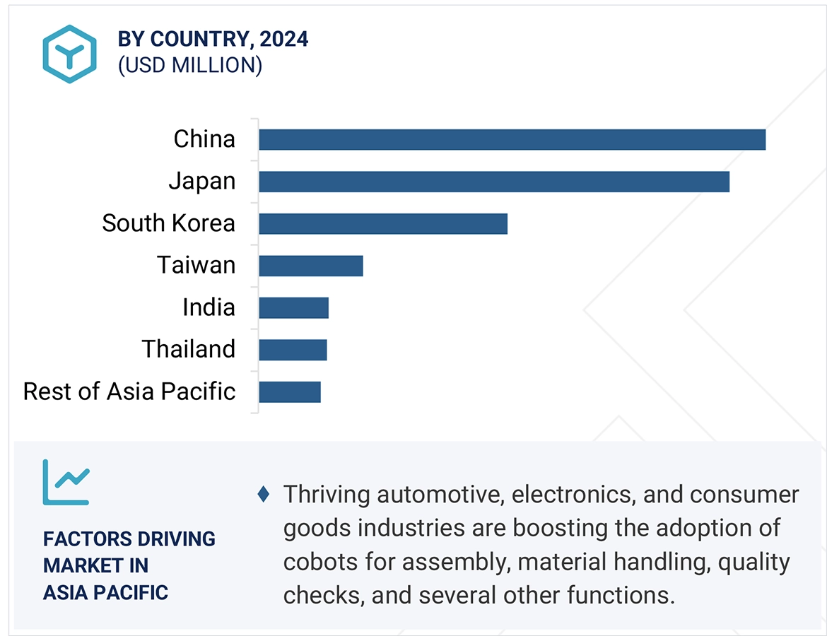 協働ロボット市場規模、シェア、動向、2030年までの世界予測 - 地域