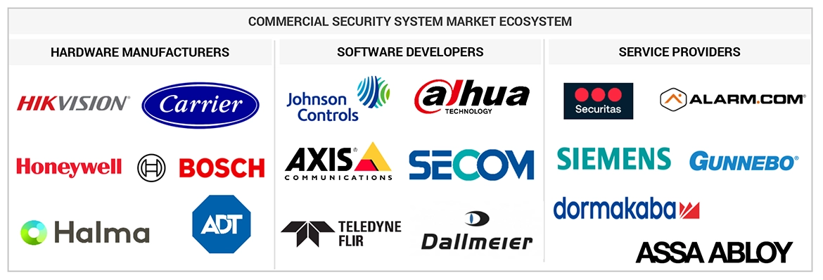 商用セキュリティシステム市場 – 2030年までの世界予測