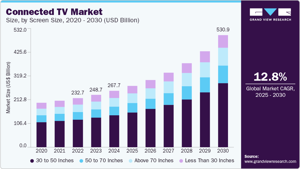 コネクテッドTV市場規模、成長と動向分析レポート 2025-2030年