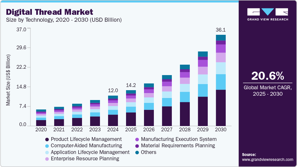 デジタルスレッド市場規模、成長と動向分析レポート 2025-2030年