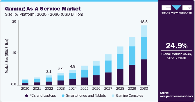 Games as a Service (GaaS) 市場規模、成長と動向分析レポート 2025-2030年