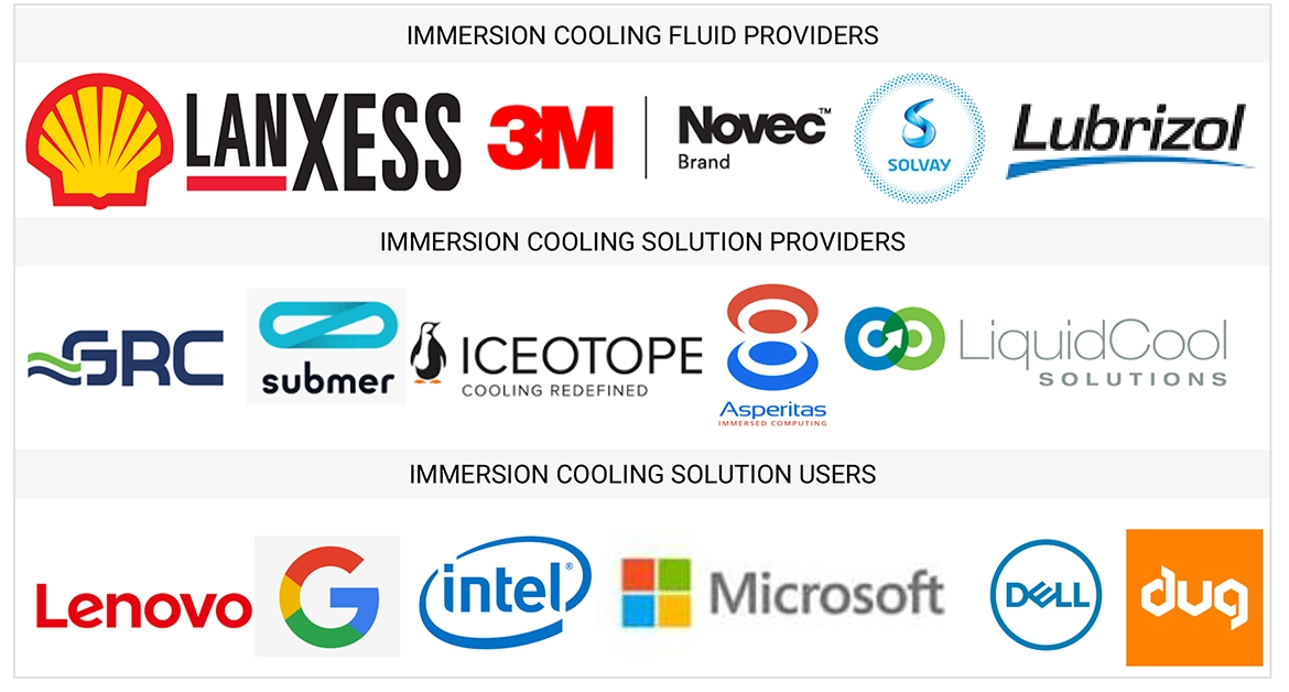 浸漬冷却市場 – 2032年までの世界予測