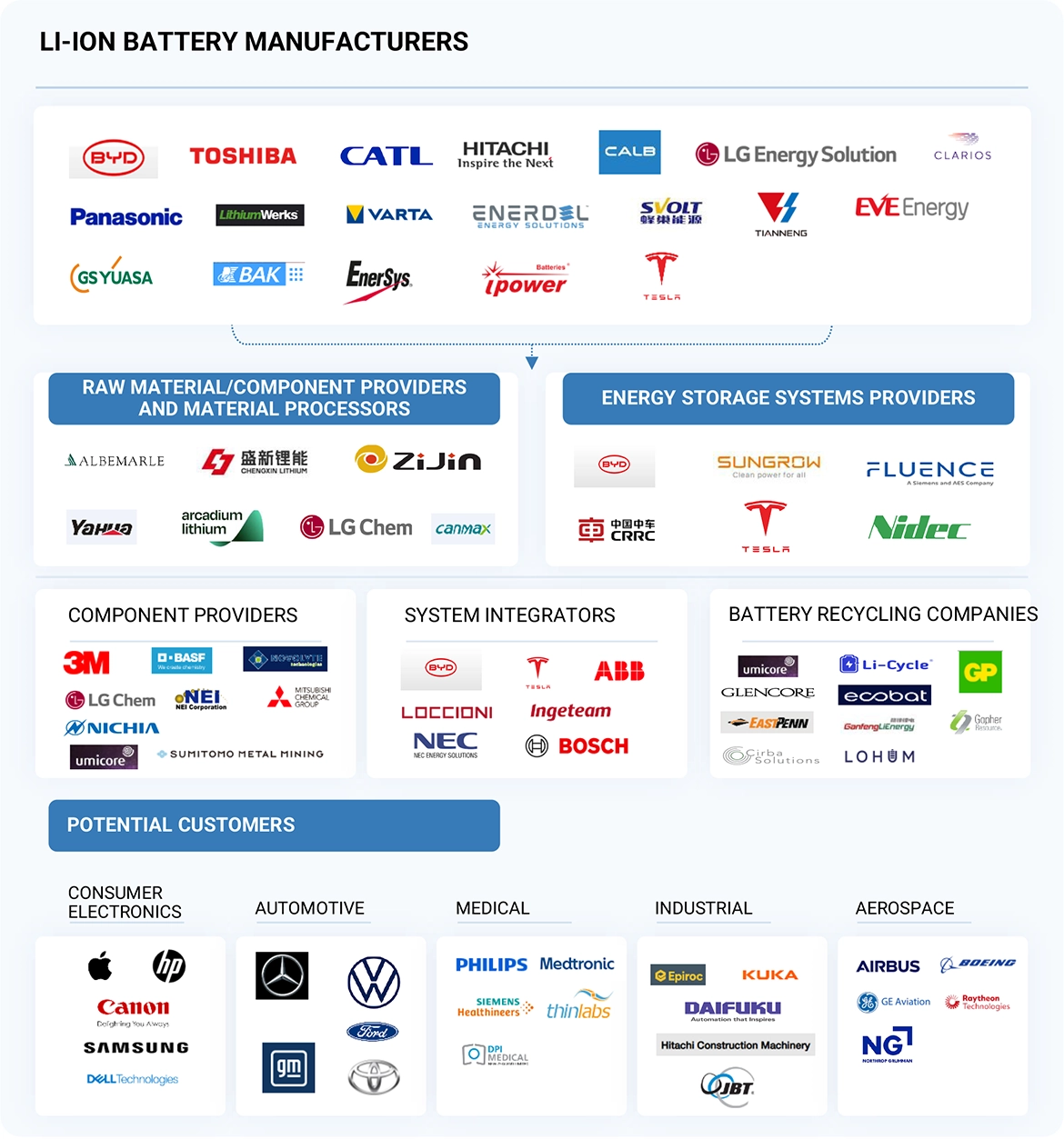 リチウムイオン電池市場 – 2033年までの世界予測