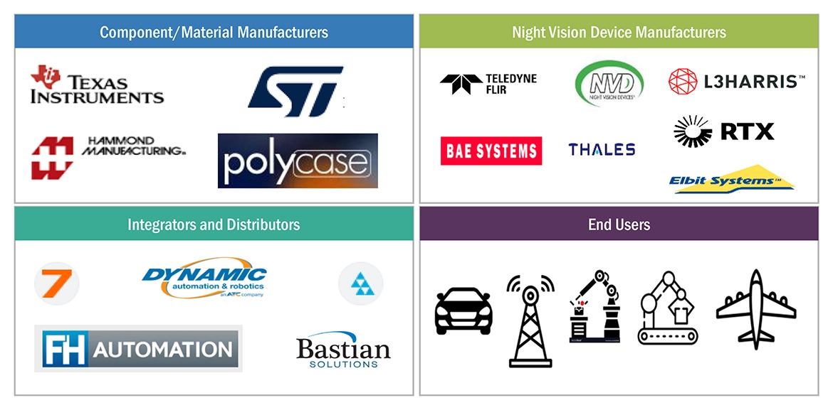暗視装置市場 – 2030年までの世界予測