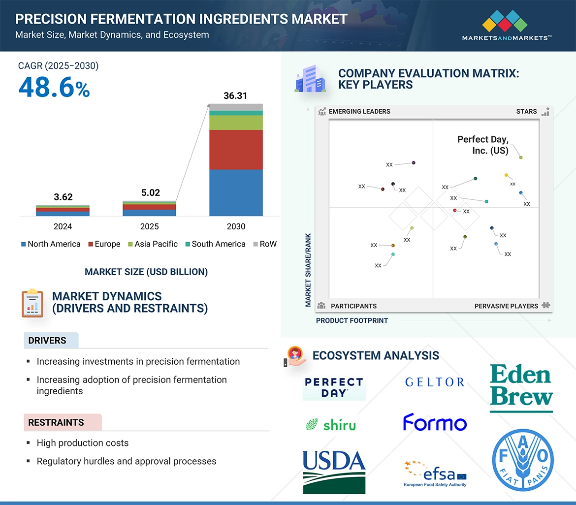 精密発酵原料市場 – 2030年までの世界予測