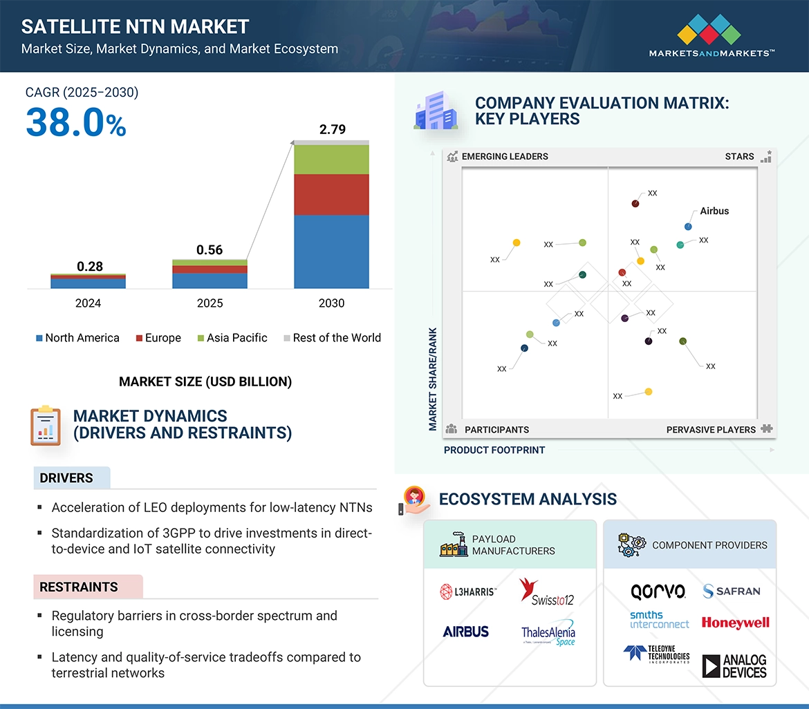 衛星NTN市場 – 2030年までの世界予測
